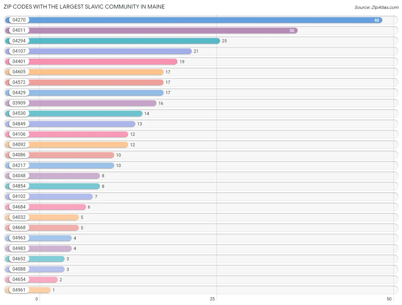 Zip Codes with the Largest Slavic Community in Maine Chart