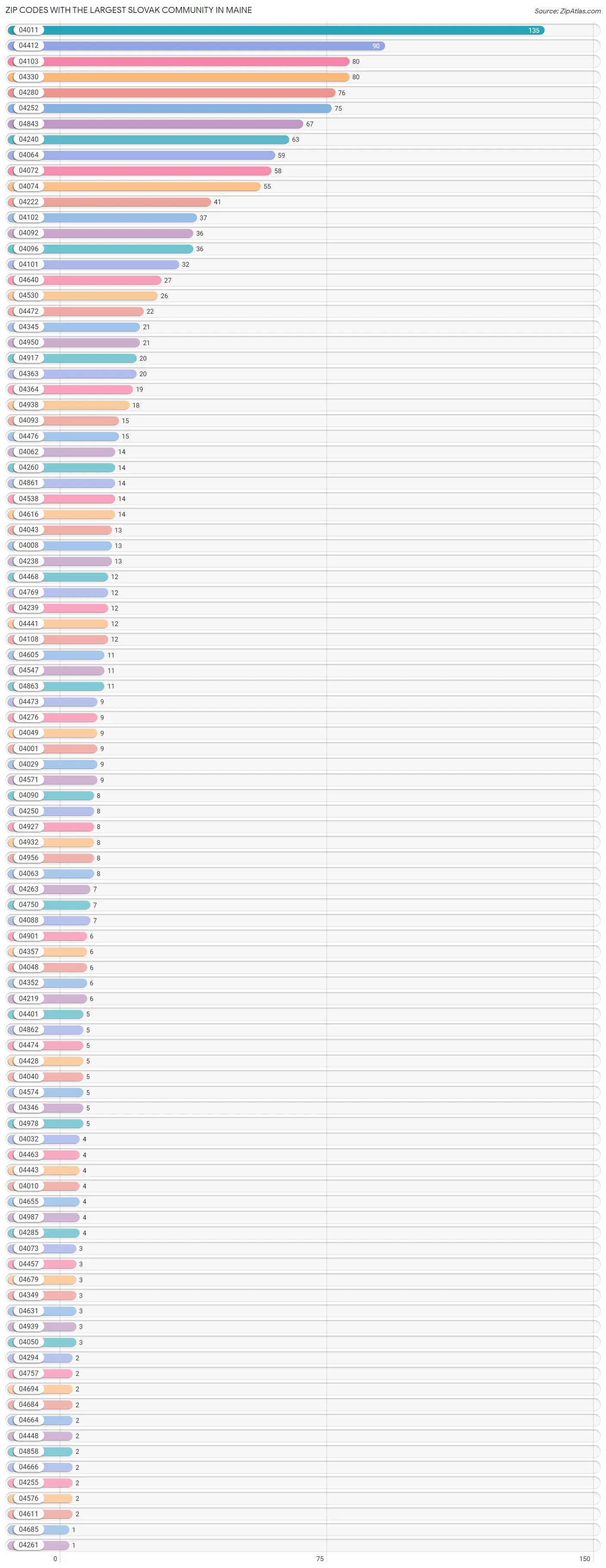 Zip Codes with the Largest Slovak Community in Maine Chart