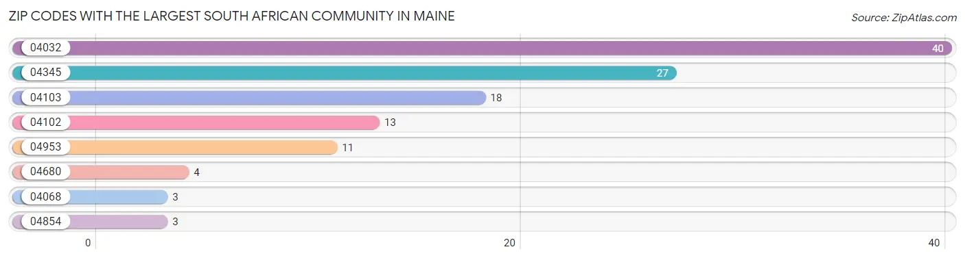 Zip Codes with the Largest South African Community in Maine Chart