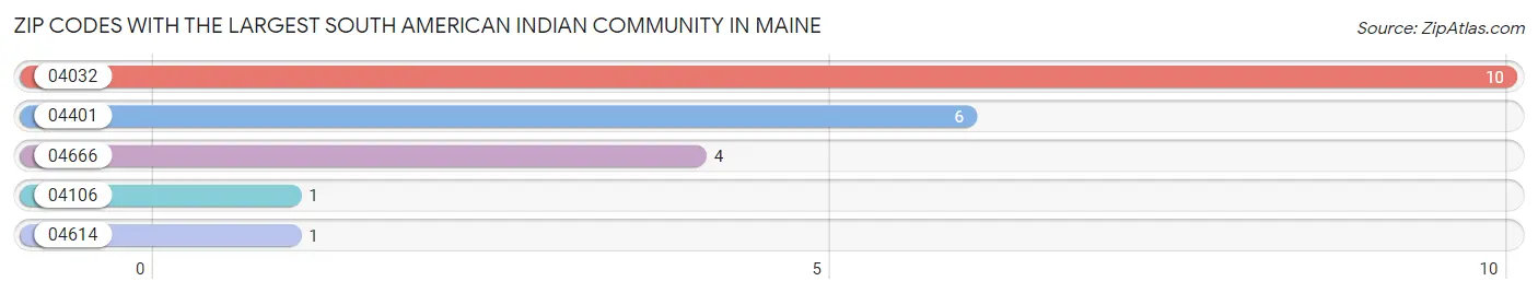 Zip Codes with the Largest South American Indian Community in Maine Chart
