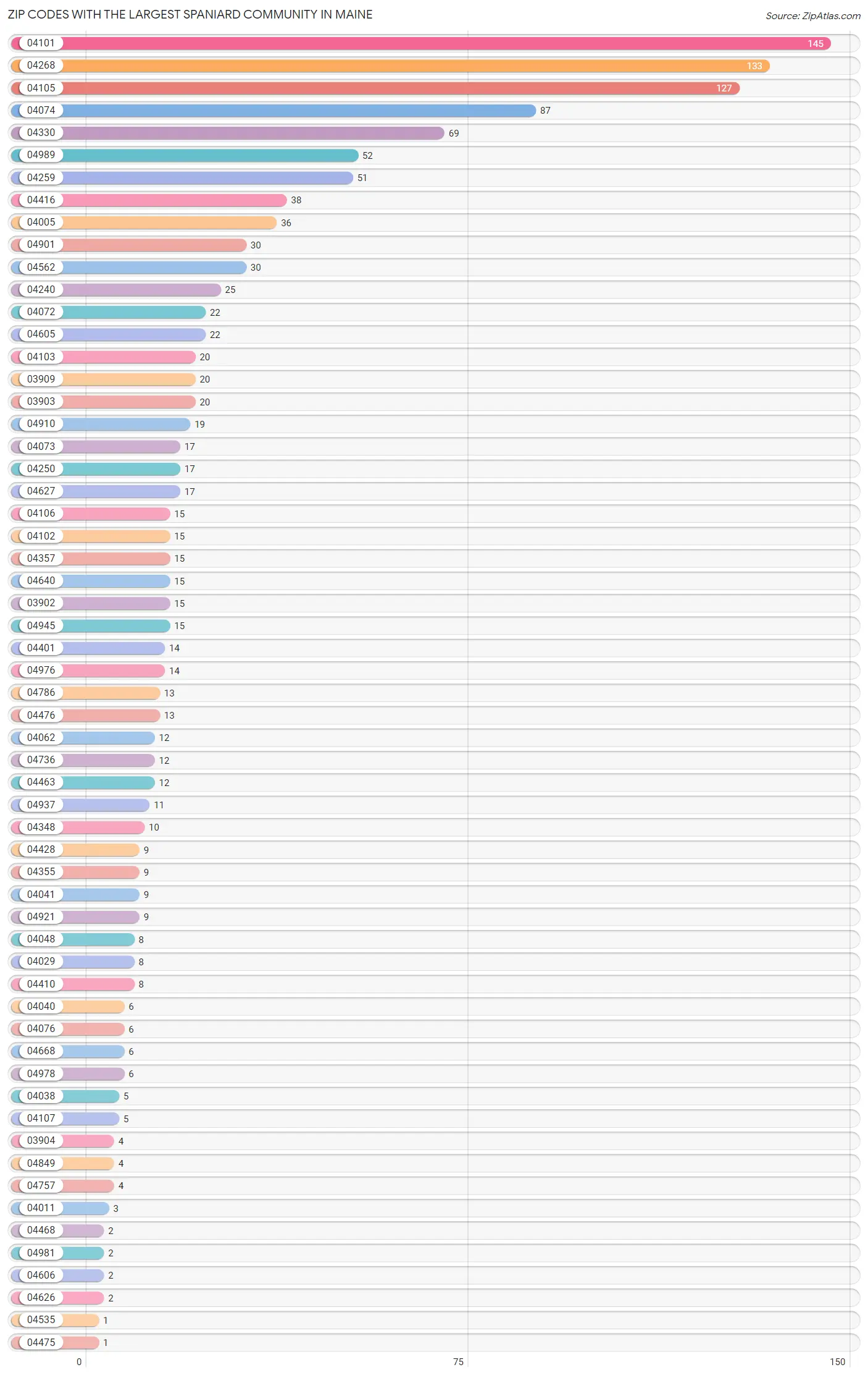 Zip Codes with the Largest Spaniard Community in Maine Chart