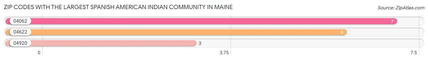 Zip Codes with the Largest Spanish American Indian Community in Maine Chart