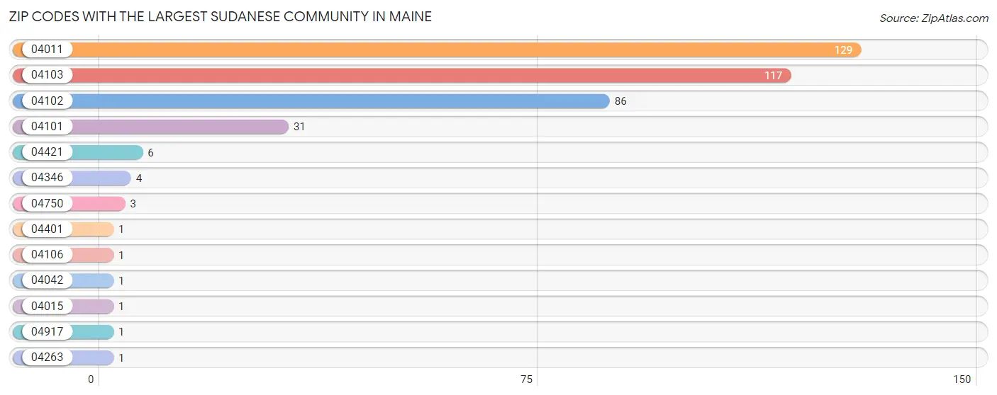Zip Codes with the Largest Sudanese Community in Maine Chart