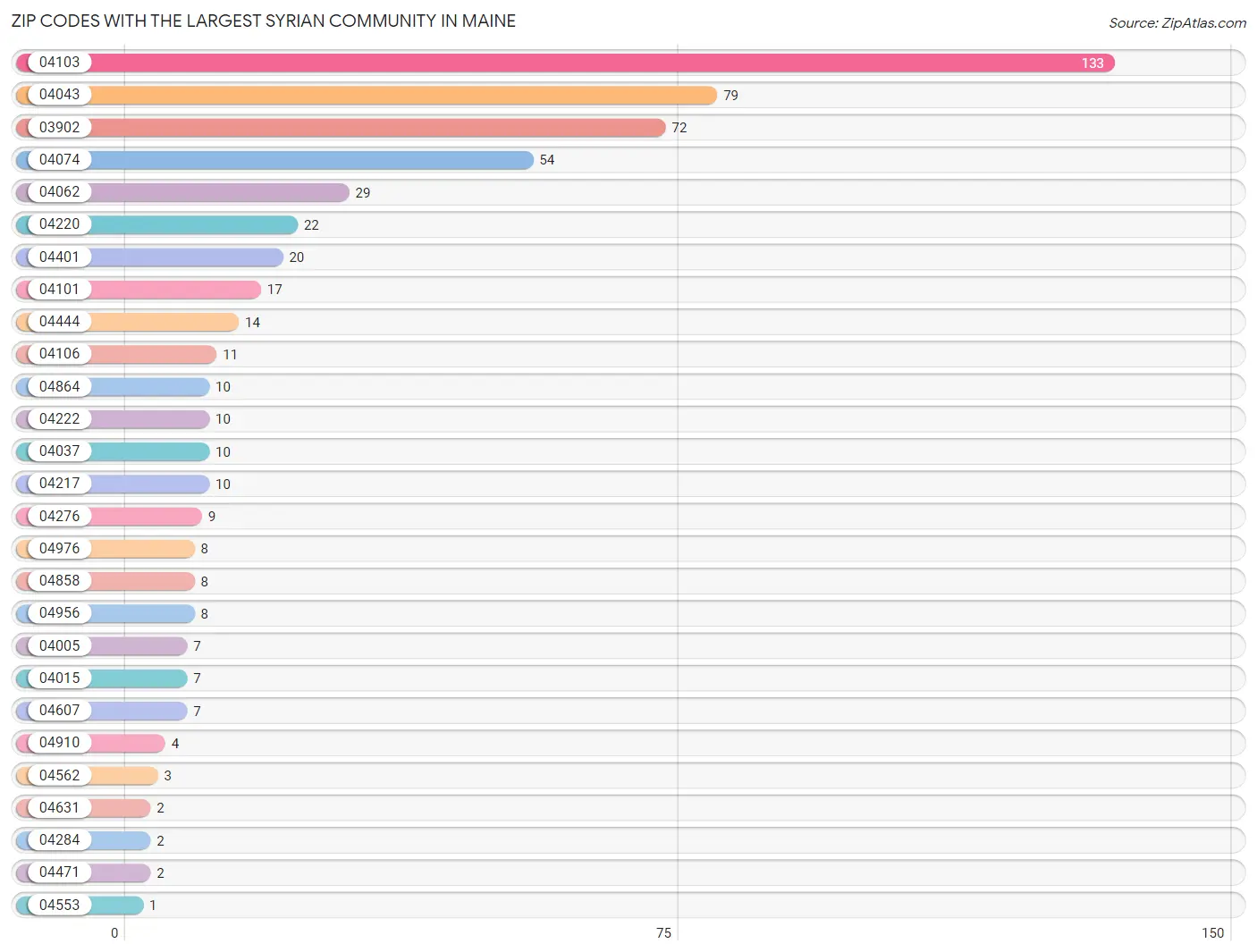 Zip Codes with the Largest Syrian Community in Maine Chart