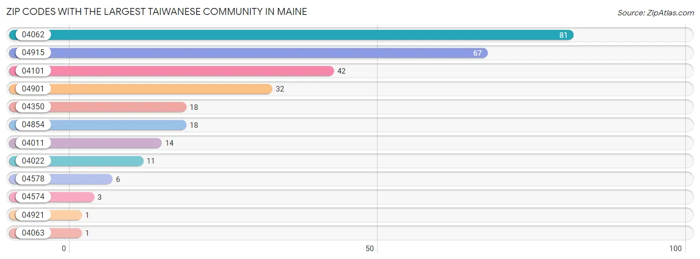 Zip Codes with the Largest Taiwanese Community in Maine Chart