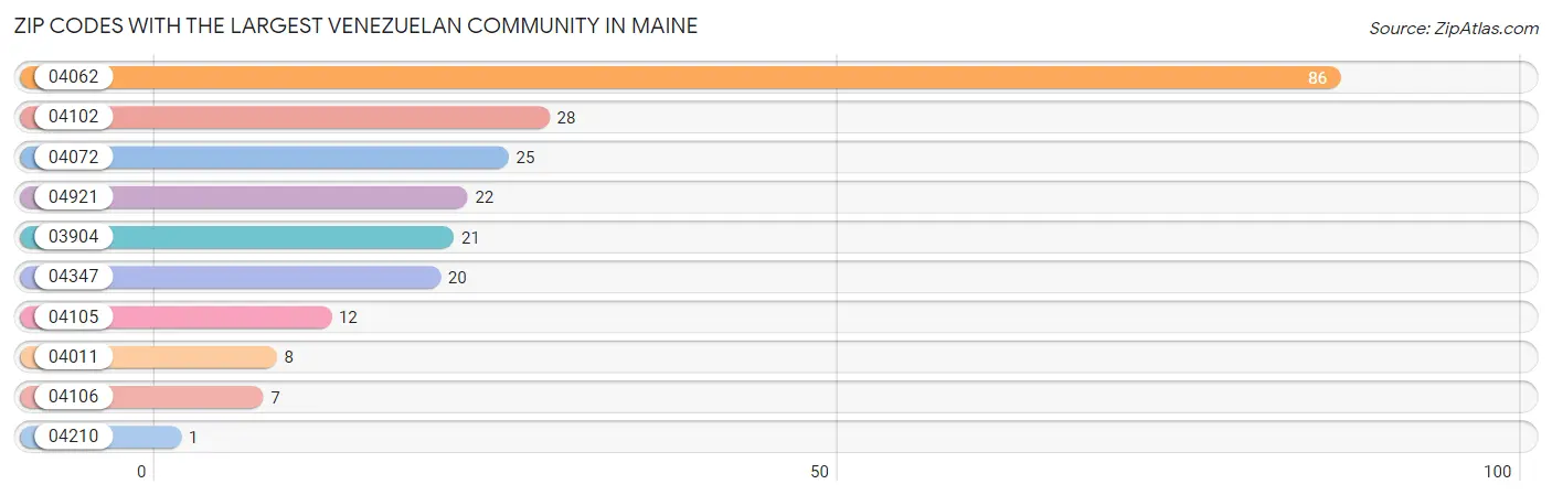 Zip Codes with the Largest Venezuelan Community in Maine Chart