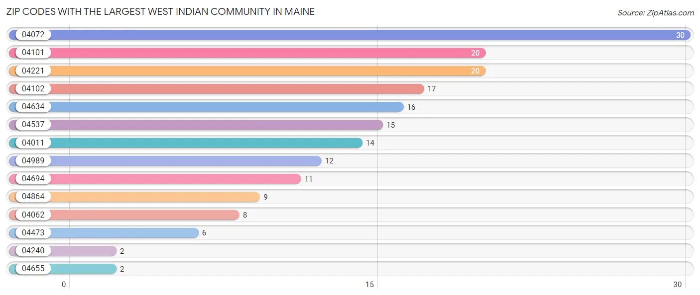 Zip Codes with the Largest West Indian Community in Maine Chart