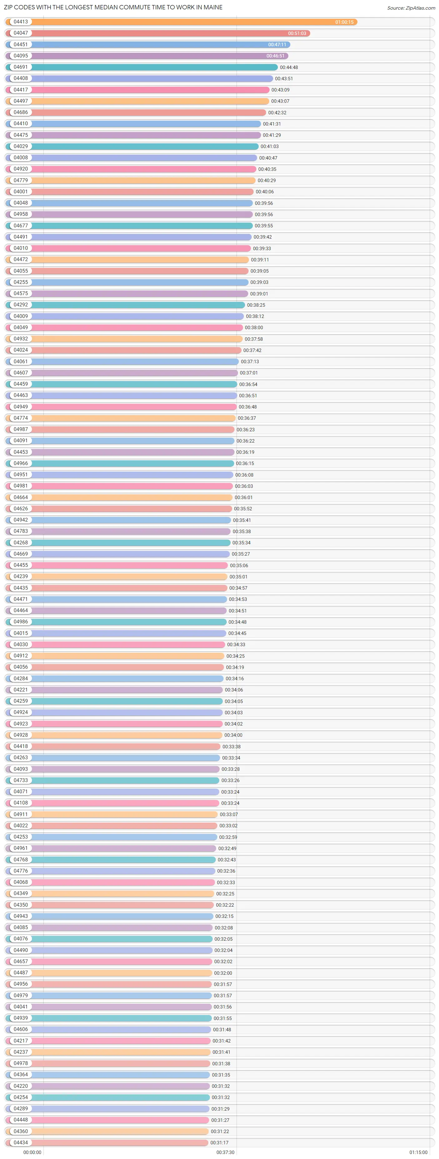 Zip Codes with the Longest Median Commute Time to Work in Maine Chart