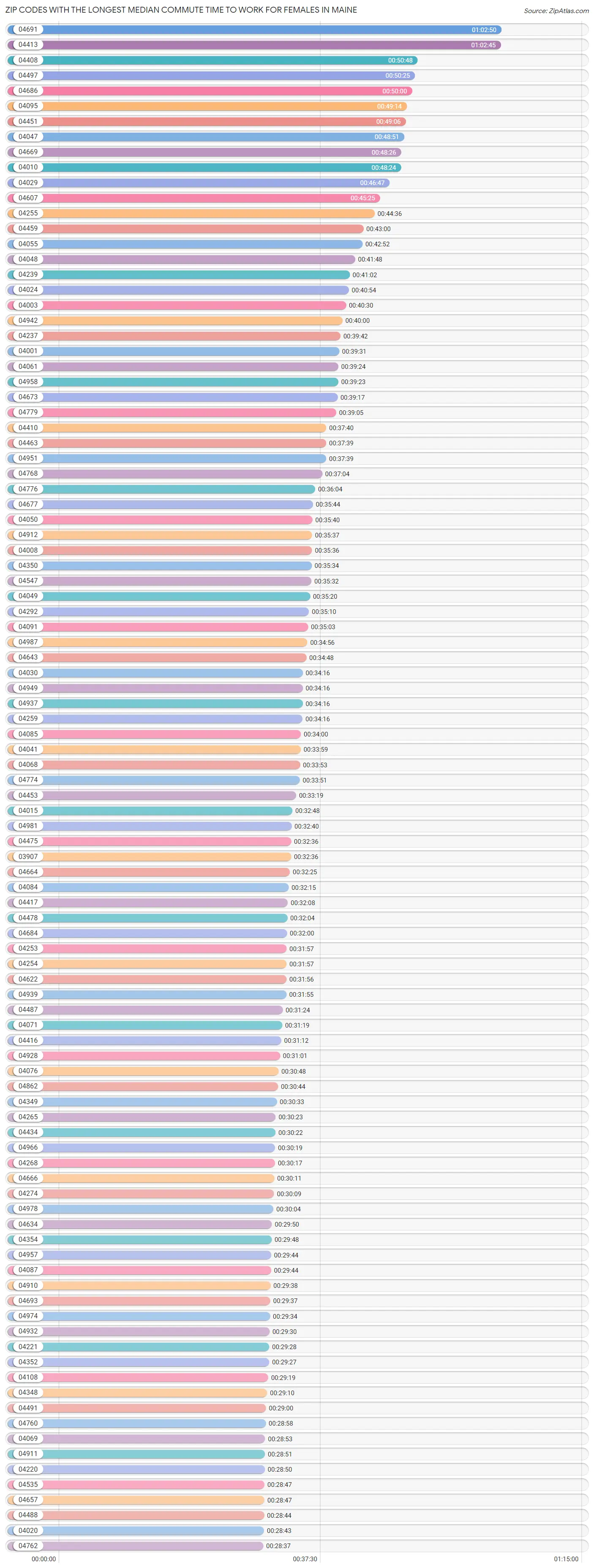 Zip Codes with the Longest Median Commute Time to Work for Females in Maine Chart