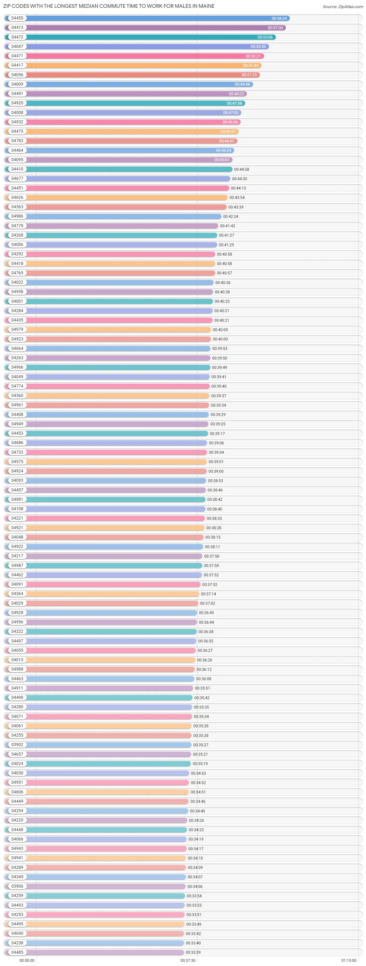 Zip Codes with the Longest Median Commute Time to Work for Males in Maine Chart