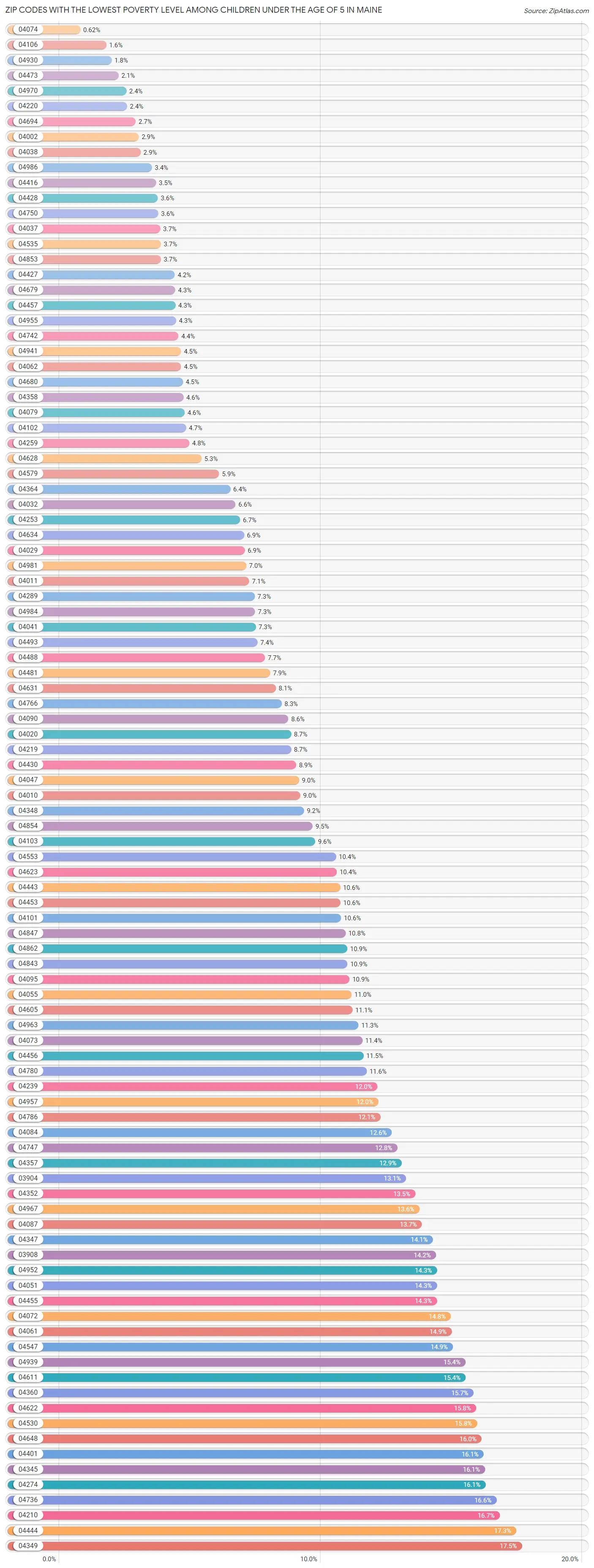 Zip Codes with the Lowest Poverty Level Among Children Under the Age of 5 in Maine Chart