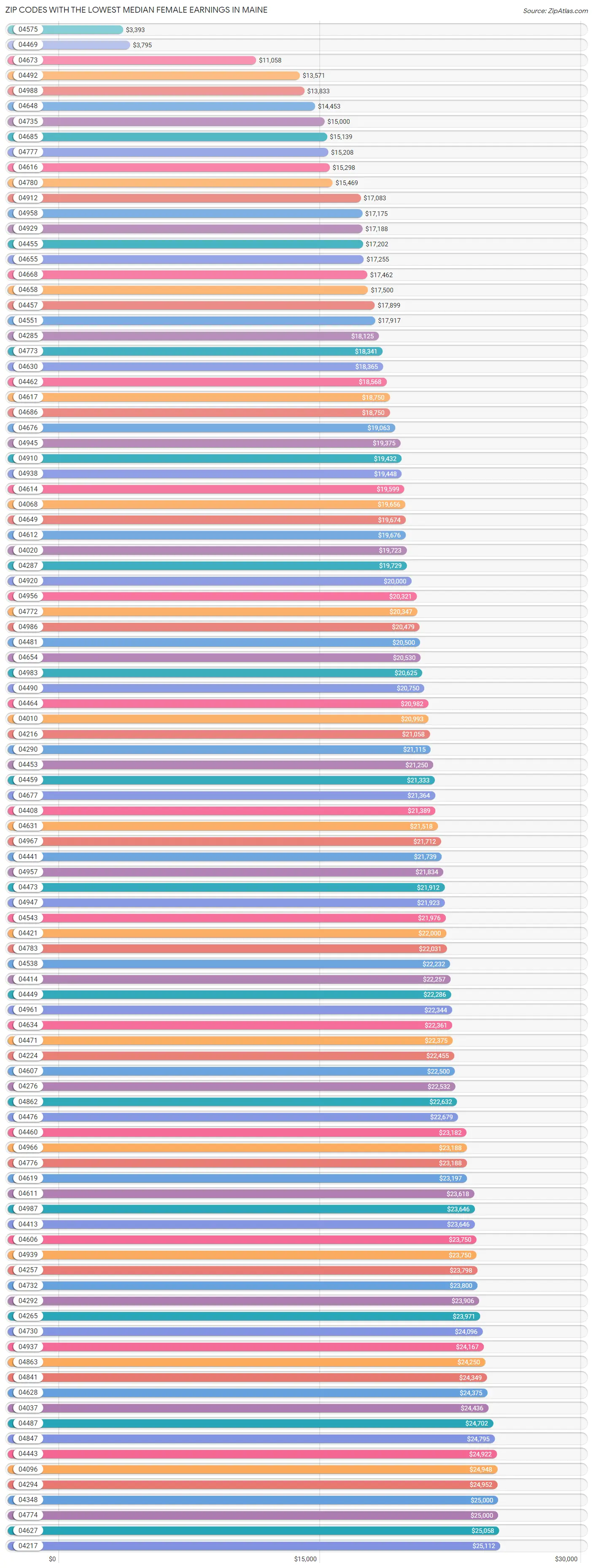 Zip Codes with the Lowest Median Female Earnings in Maine Chart