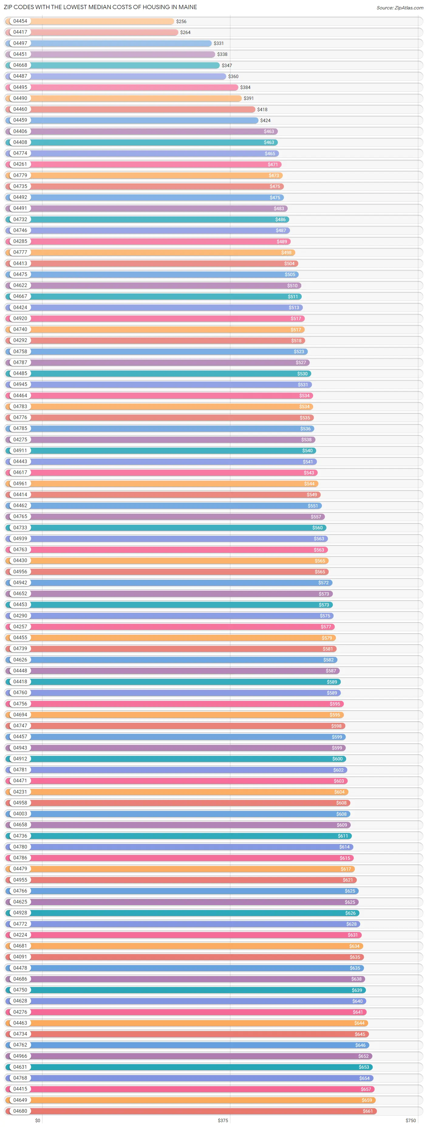 Zip Codes with the Lowest Median Costs of Housing in Maine Chart