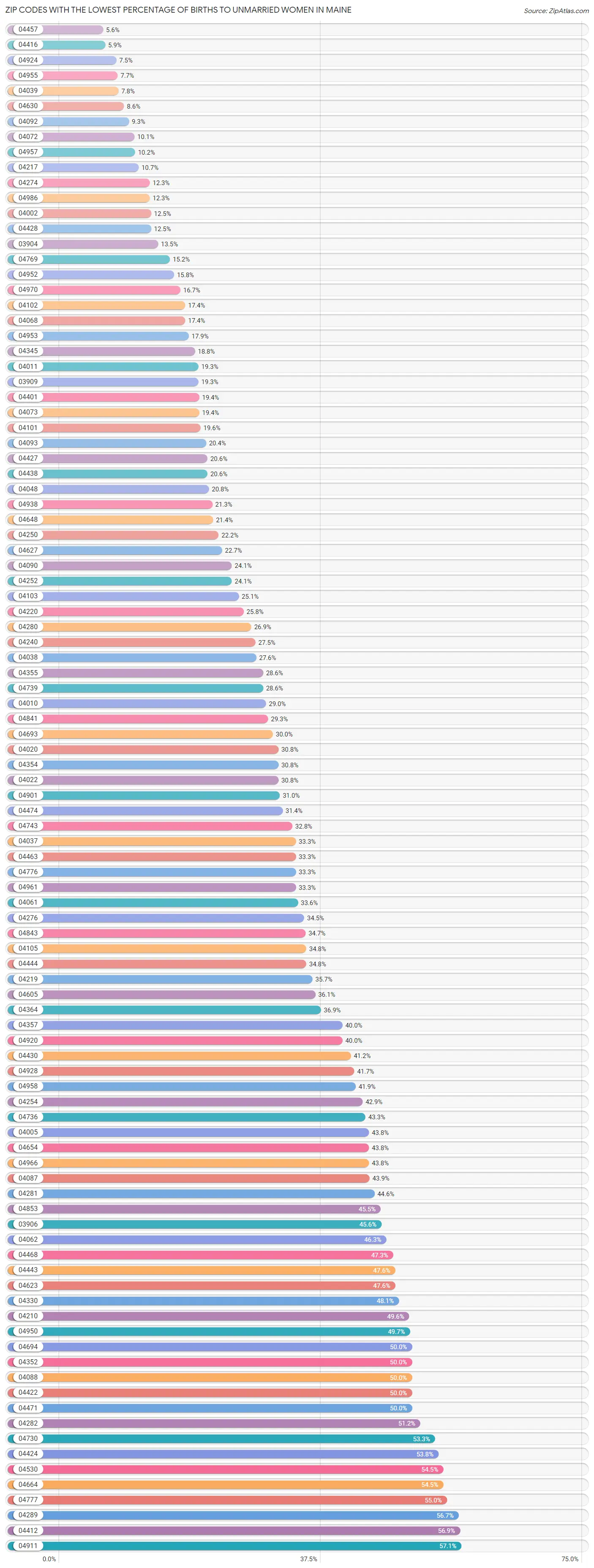 Zip Codes with the Lowest Percentage of Births to Unmarried Women in Maine Chart