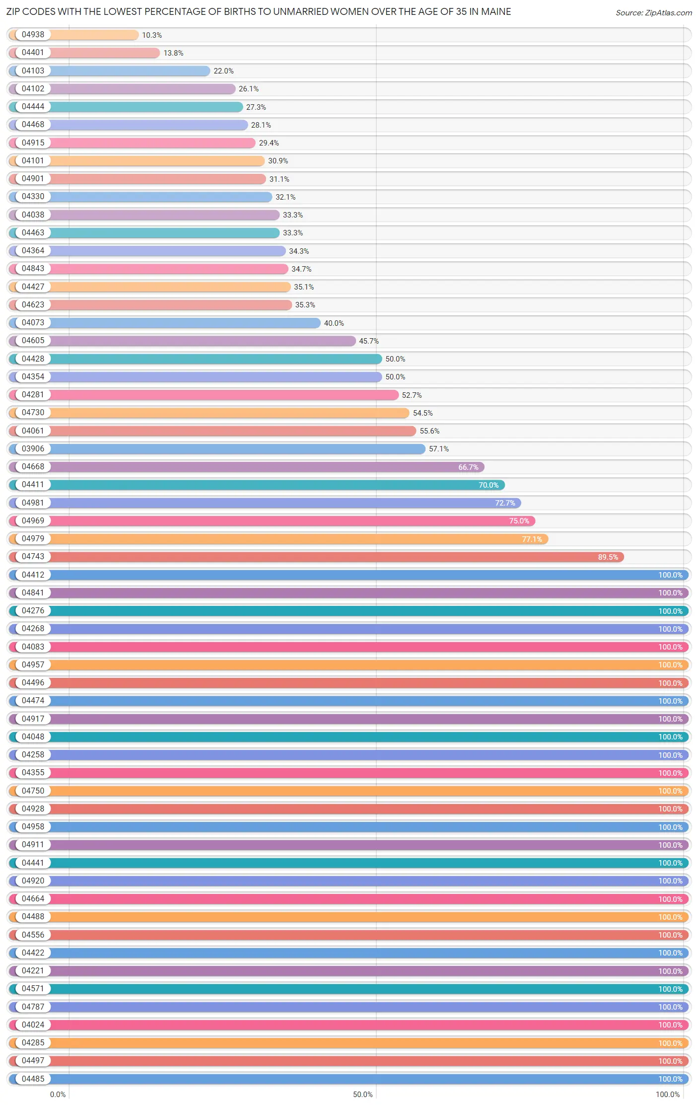 Zip Codes with the Lowest Percentage of Births to Unmarried Women over the Age of 35 in Maine Chart