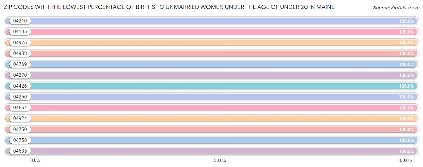 Zip Codes with the Lowest Percentage of Births to Unmarried Women under the Age of under 20 in Maine Chart