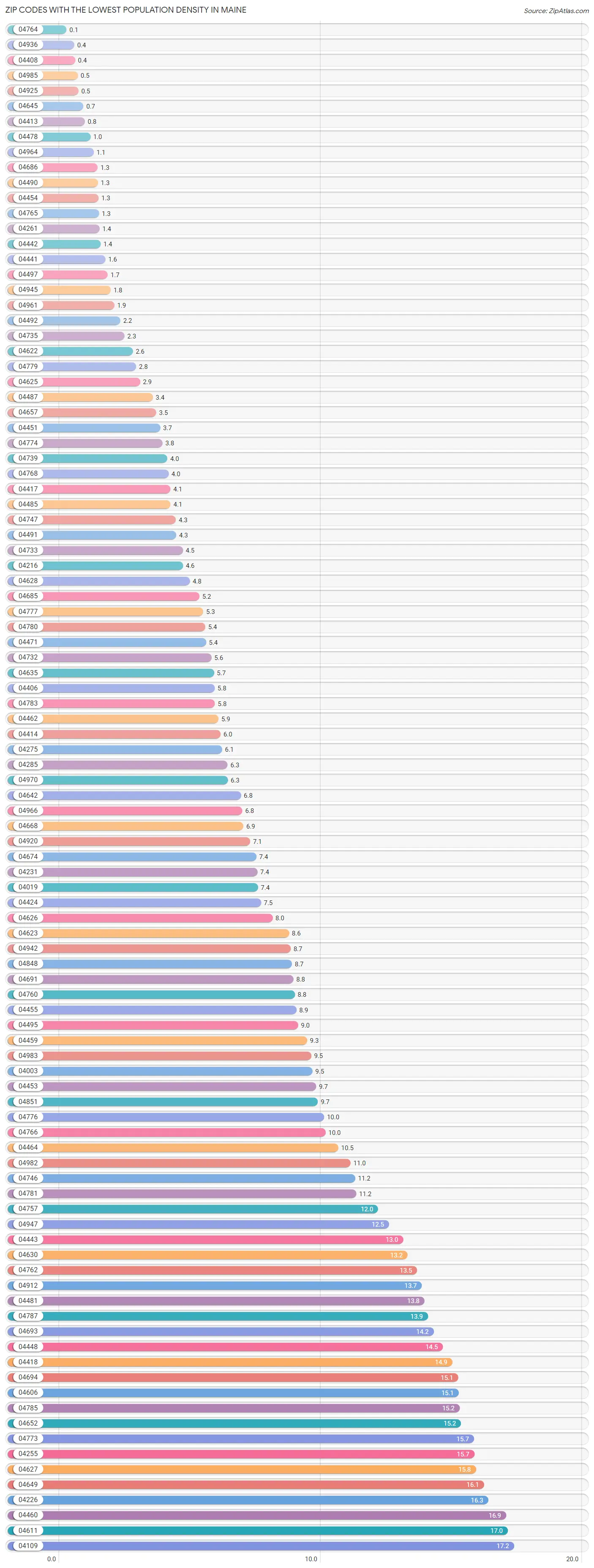 Zip Codes with the Lowest Population Density in Maine Chart
