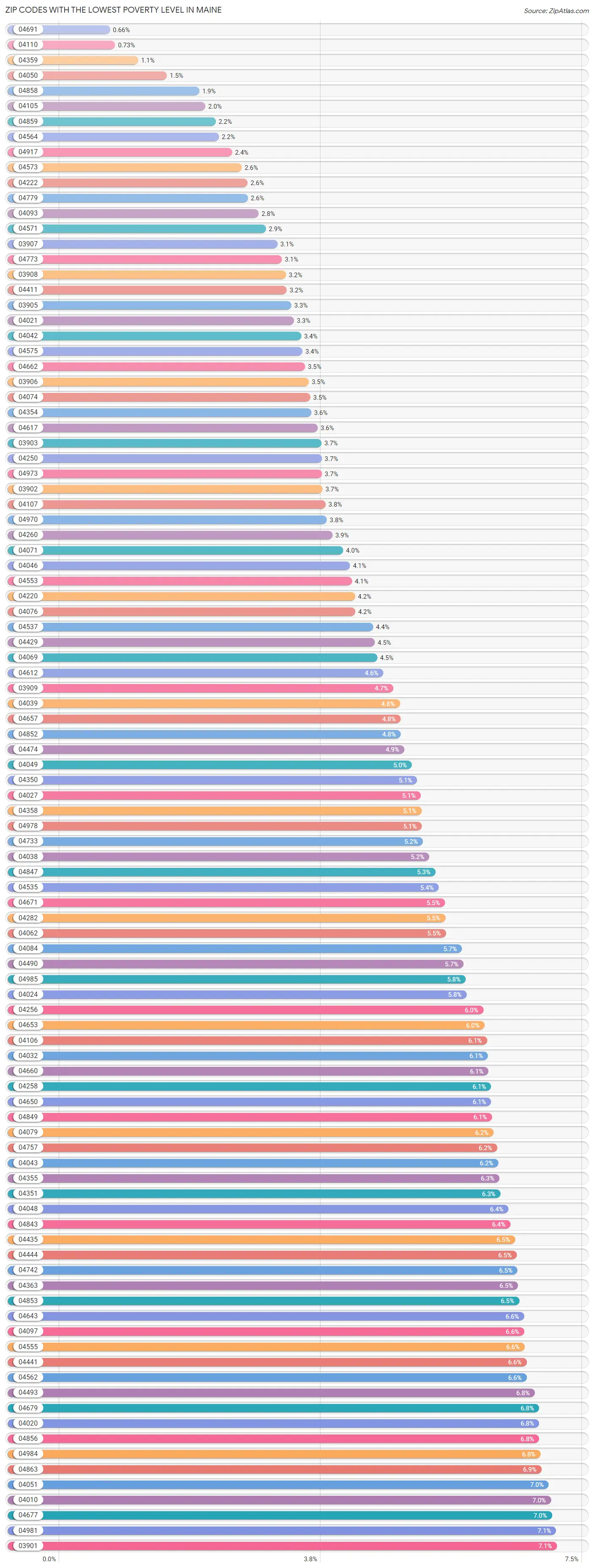 Zip Codes with the Lowest Poverty Level in Maine Chart