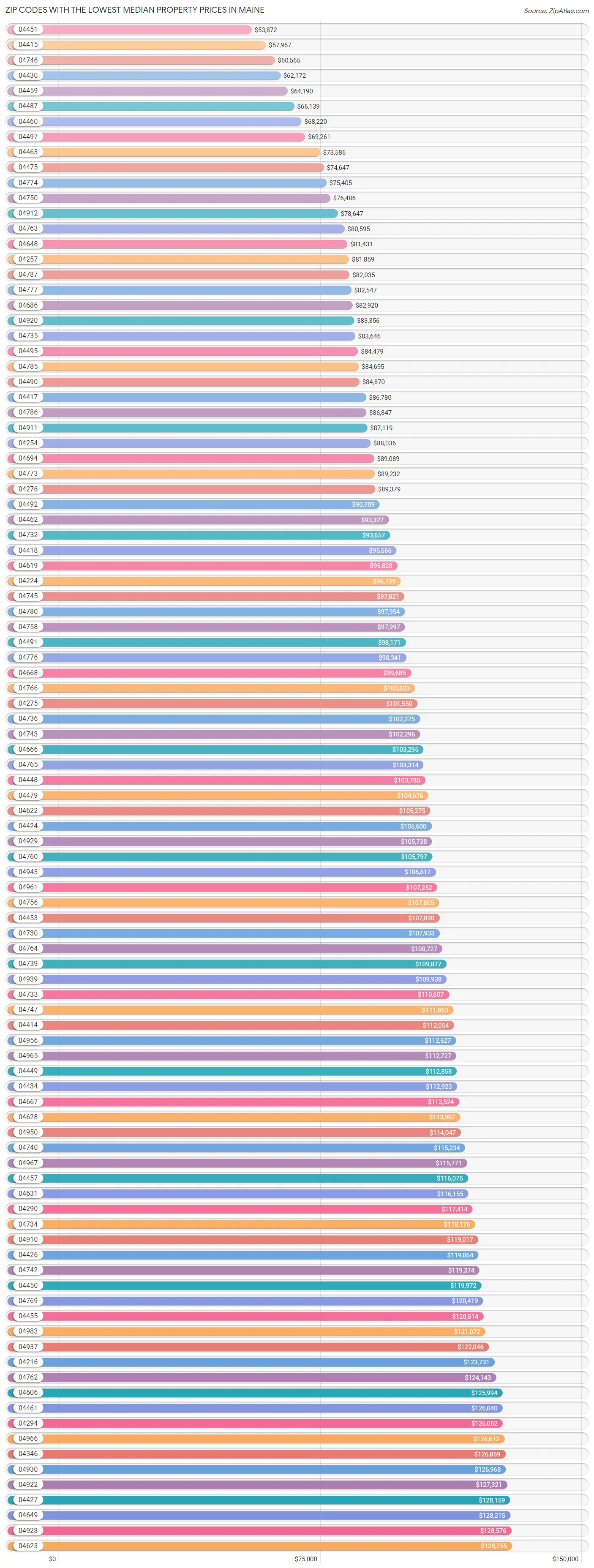 Zip Codes with the Lowest Median Property Prices in Maine Chart