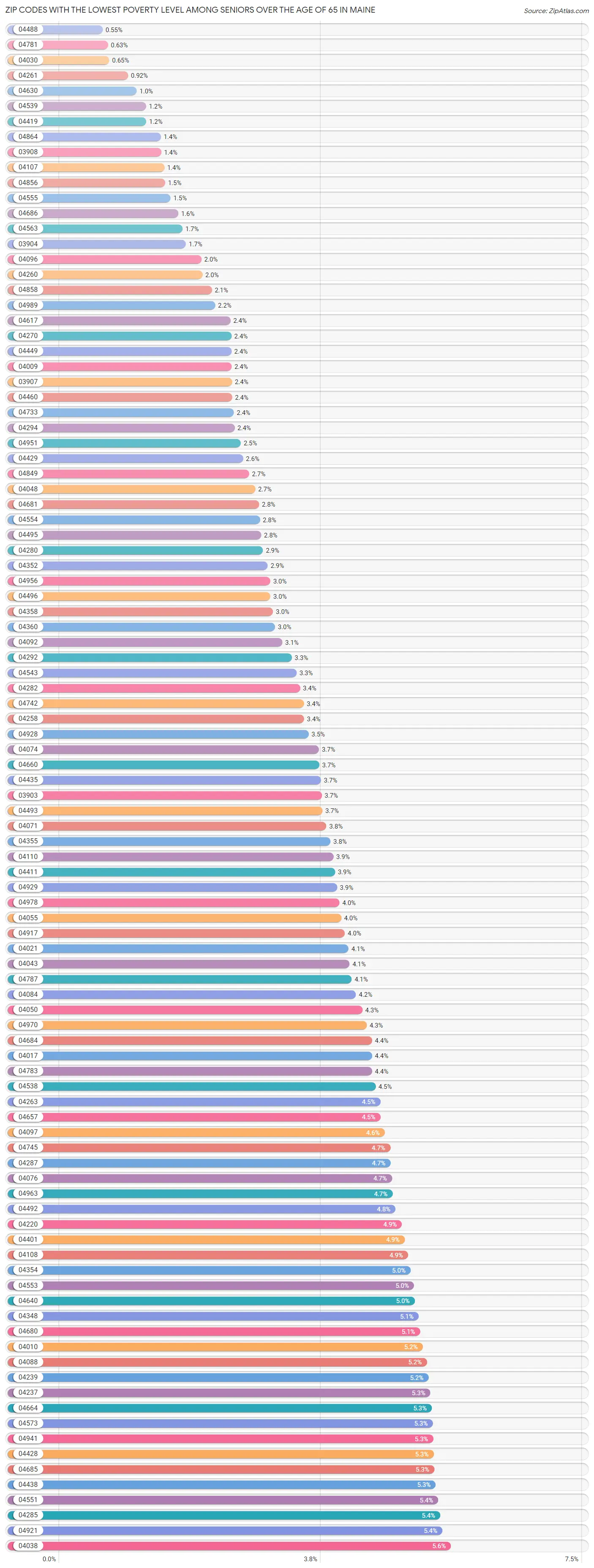 Zip Codes with the Lowest Poverty Level Among Seniors Over the Age of 65 in Maine Chart