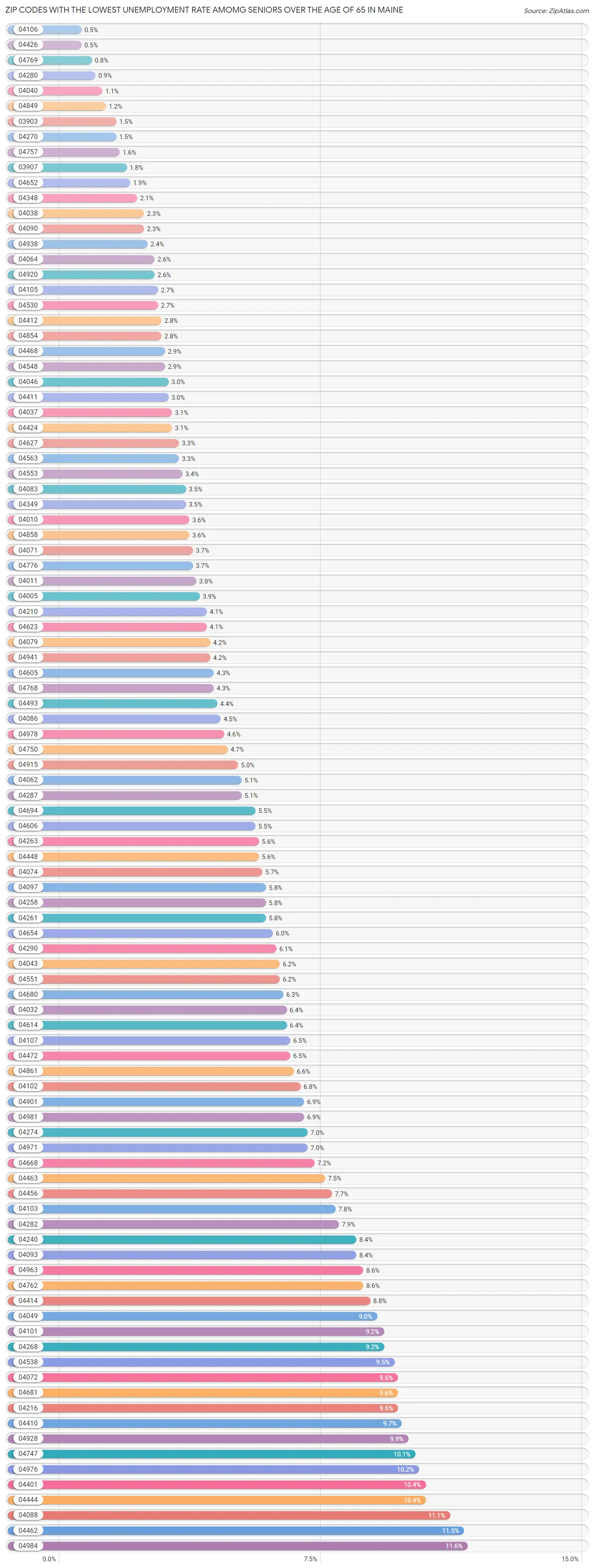 Zip Codes with the Lowest Unemployment Rate Amomg Seniors Over the Age of 65 in Maine Chart