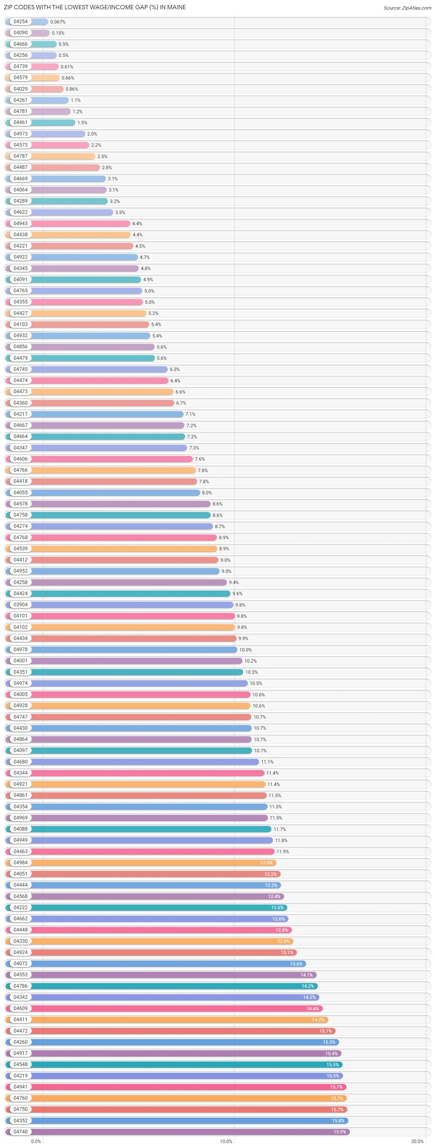 Zip Codes with the Lowest Wage/Income Gap (%) in Maine Chart