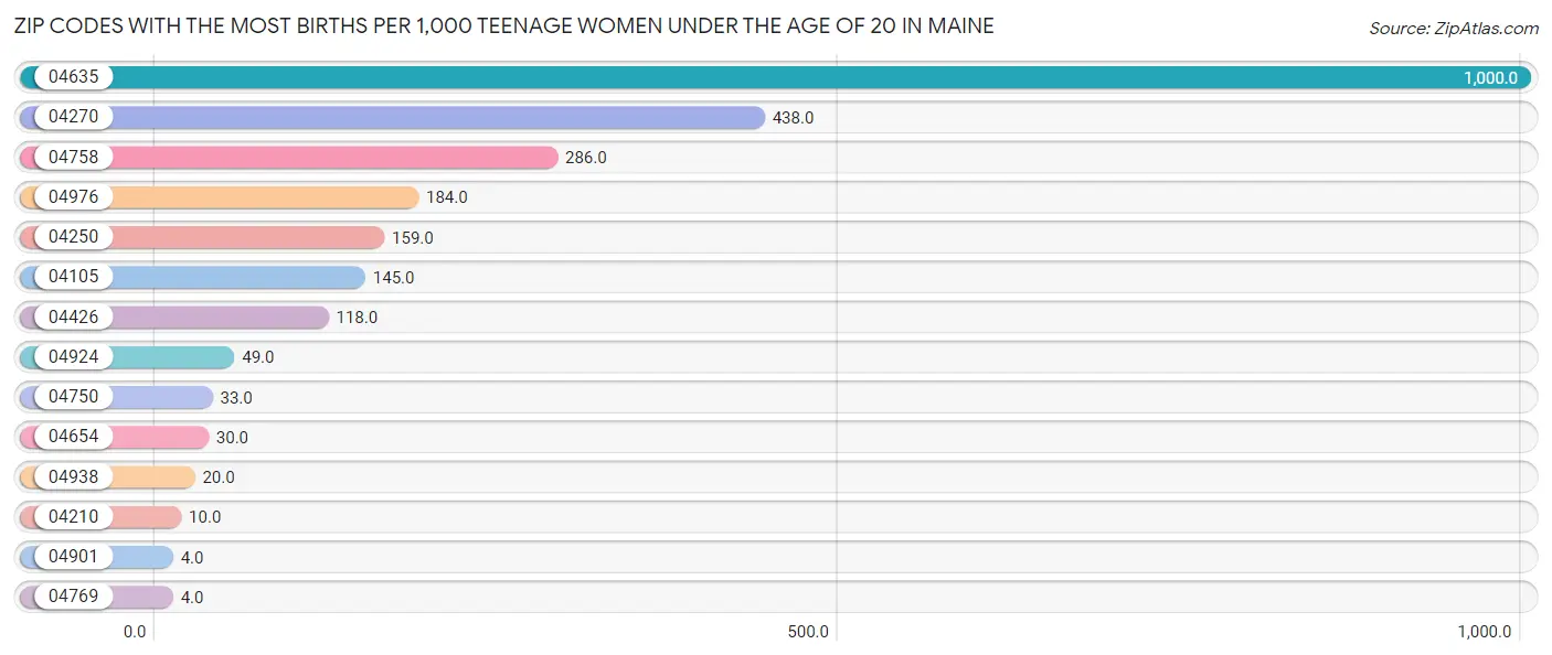 Zip Codes with the Most Births per 1,000 Teenage Women Under the Age of 20 in Maine Chart
