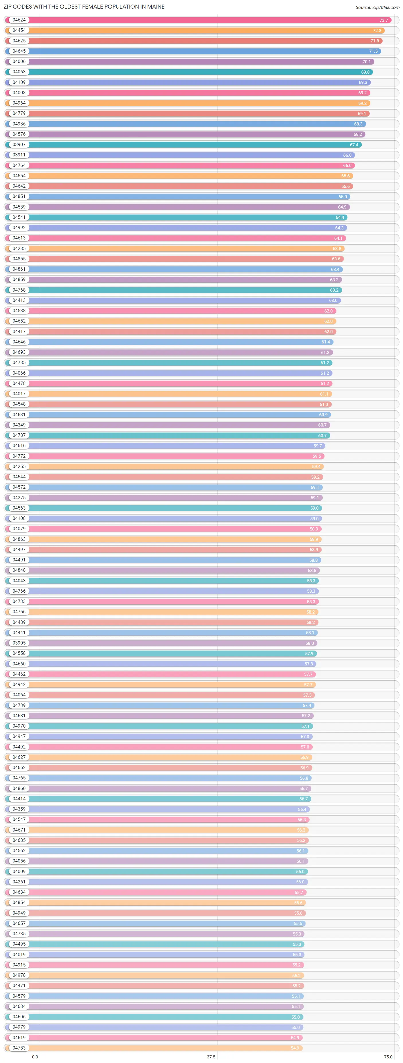 Zip Codes with the Oldest Female Population in Maine Chart