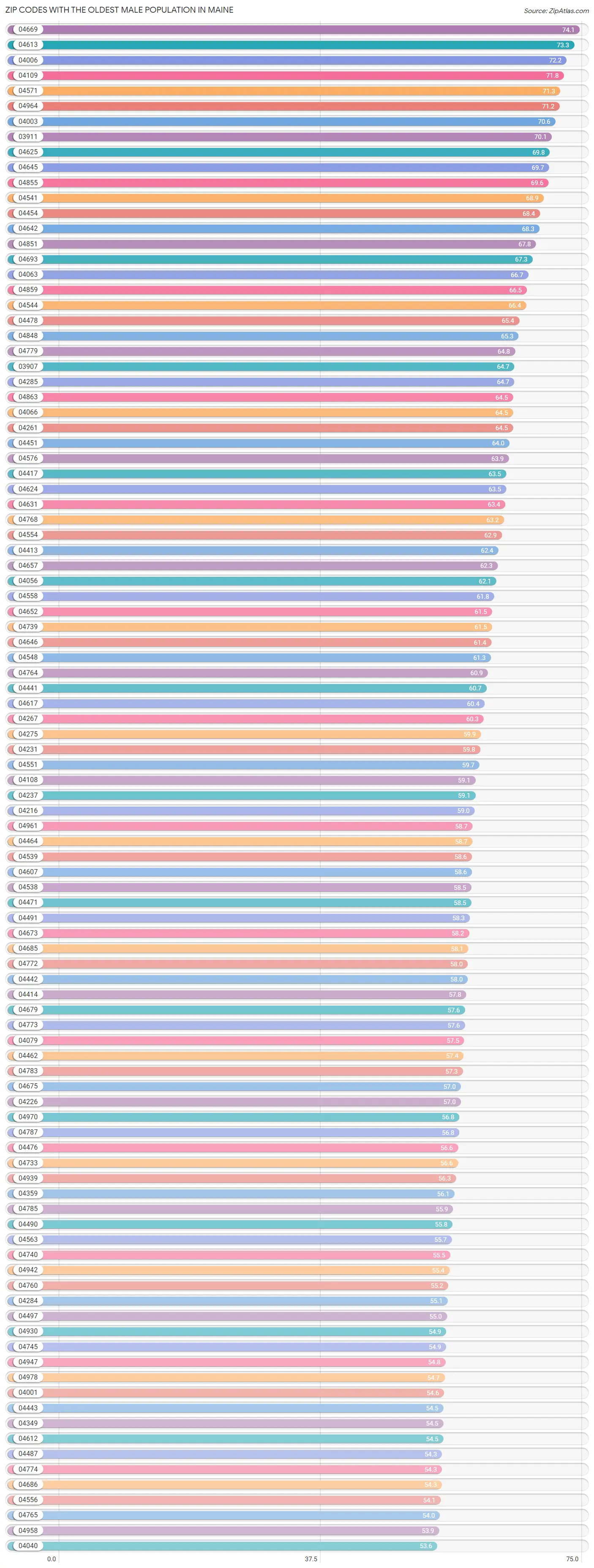 Zip Codes with the Oldest Male Population in Maine Chart