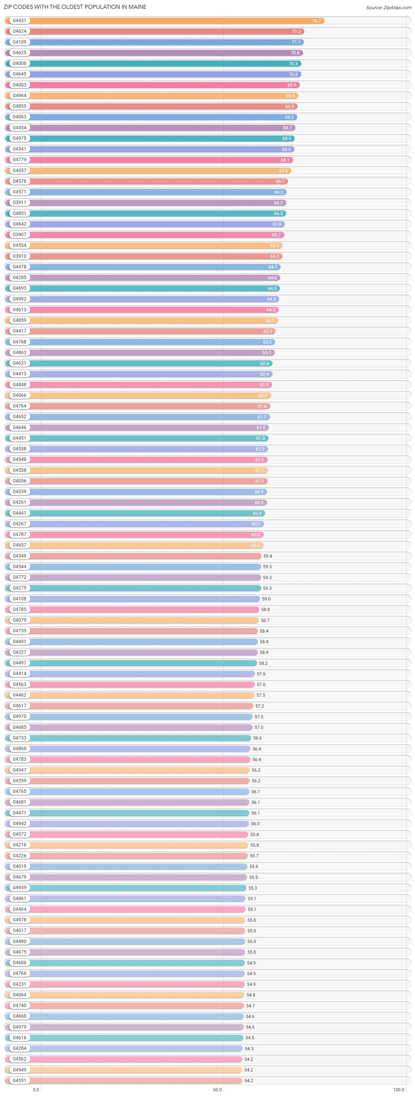 Zip Codes with the Oldest Population in Maine Chart