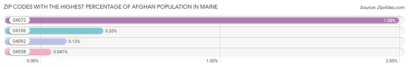 Zip Codes with the Highest Percentage of Afghan Population in Maine Chart