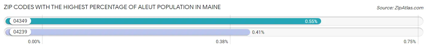 Zip Codes with the Highest Percentage of Aleut Population in Maine Chart
