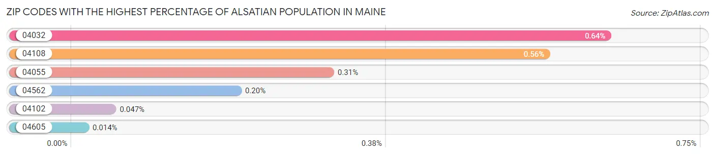 Zip Codes with the Highest Percentage of Alsatian Population in Maine Chart
