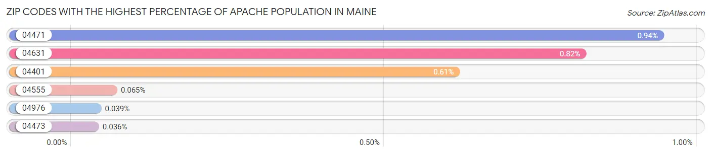 Zip Codes with the Highest Percentage of Apache Population in Maine Chart