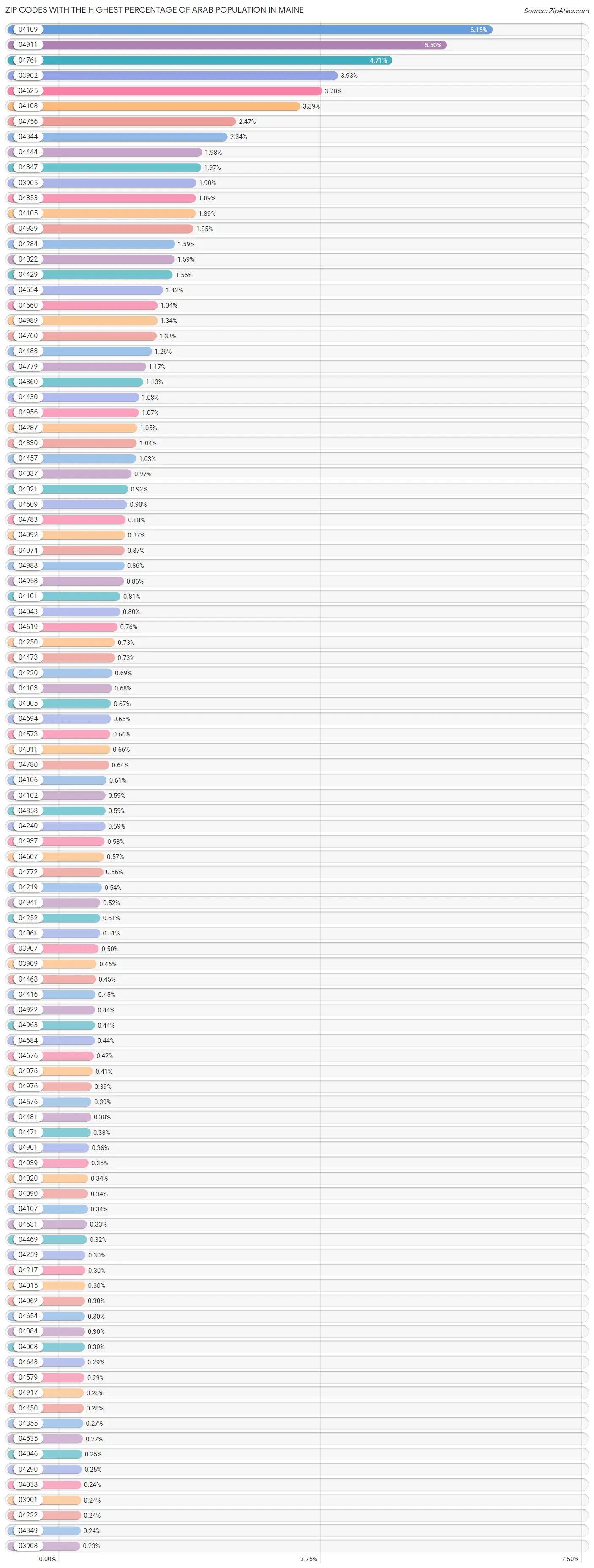 Zip Codes with the Highest Percentage of Arab Population in Maine Chart