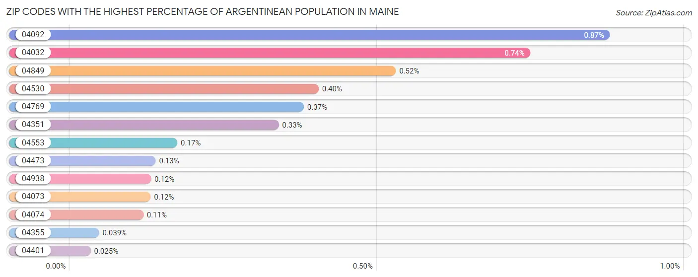 Zip Codes with the Highest Percentage of Argentinean Population in Maine Chart