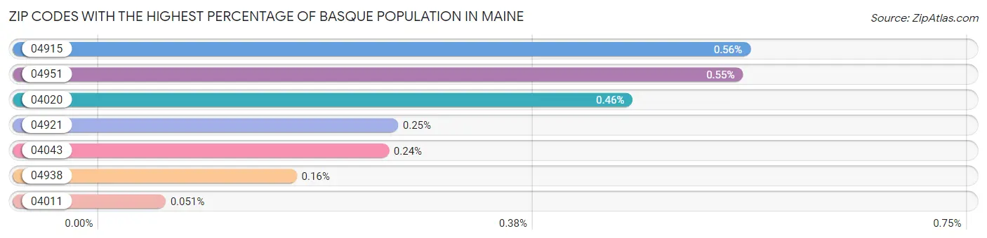 Zip Codes with the Highest Percentage of Basque Population in Maine Chart