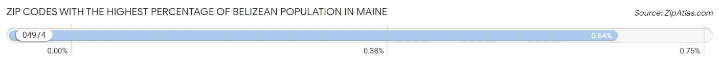 Zip Codes with the Highest Percentage of Belizean Population in Maine Chart