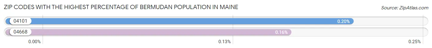 Zip Codes with the Highest Percentage of Bermudan Population in Maine Chart