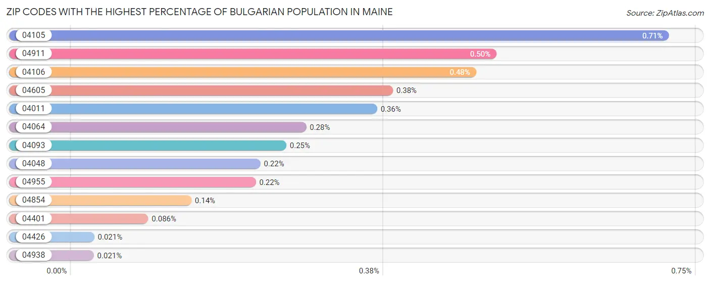 Zip Codes with the Highest Percentage of Bulgarian Population in Maine Chart