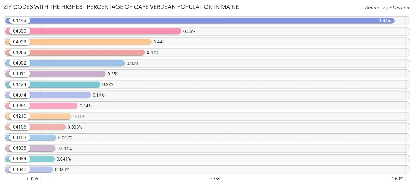 Zip Codes with the Highest Percentage of Cape Verdean Population in Maine Chart