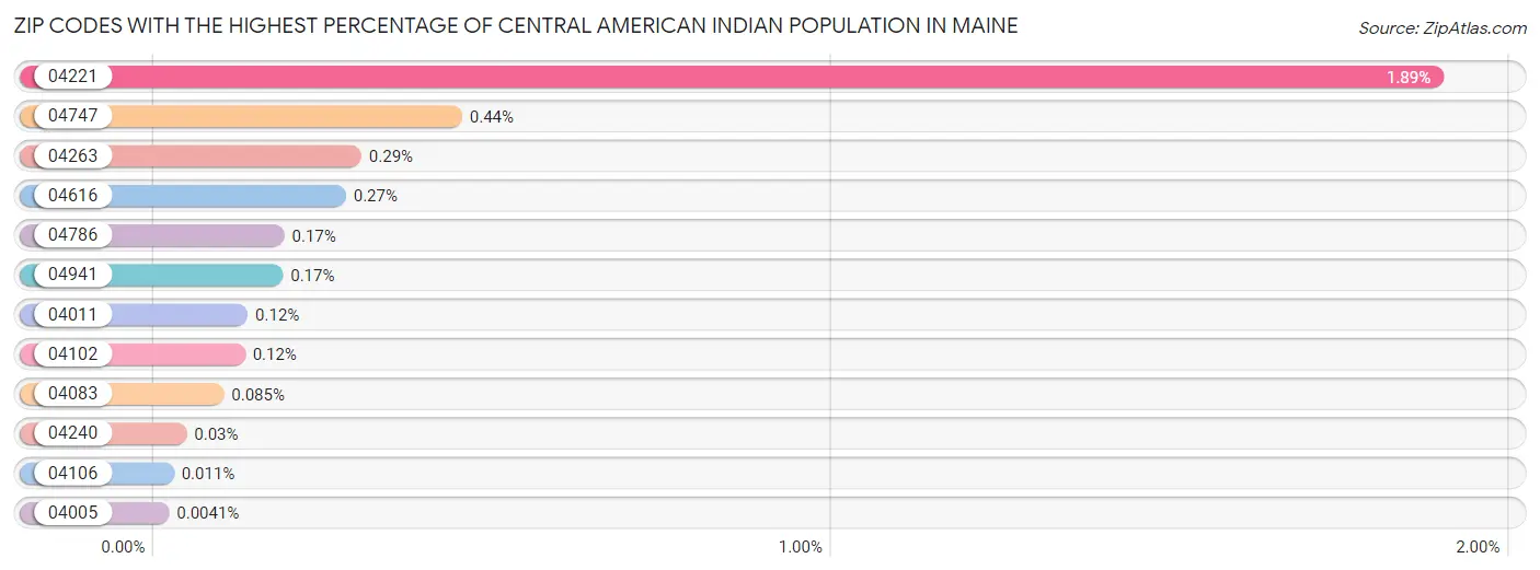 Zip Codes with the Highest Percentage of Central American Indian Population in Maine Chart