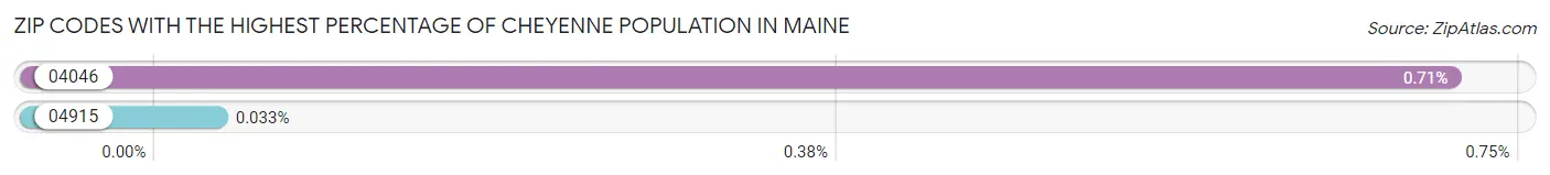 Zip Codes with the Highest Percentage of Cheyenne Population in Maine Chart