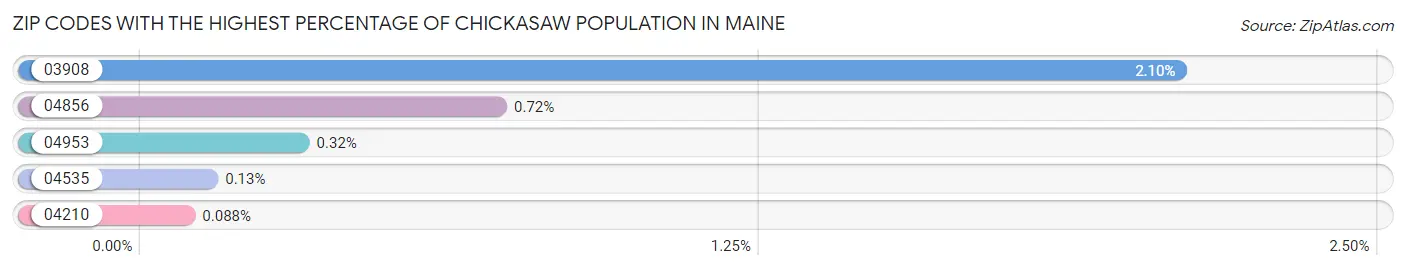 Zip Codes with the Highest Percentage of Chickasaw Population in Maine Chart