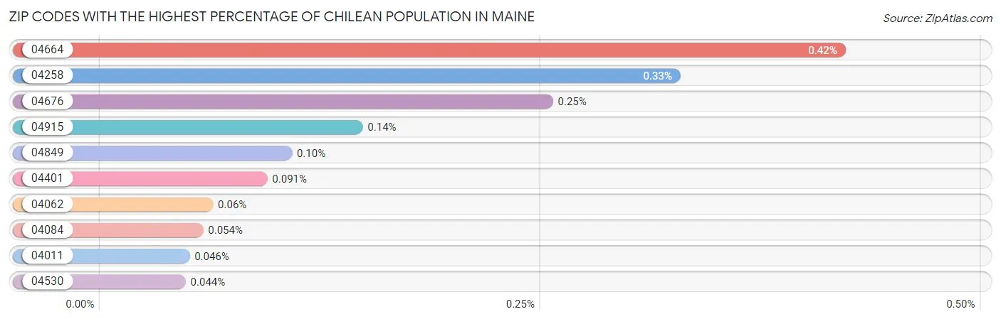 Zip Codes with the Highest Percentage of Chilean Population in Maine Chart