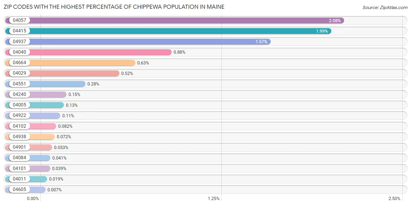 Zip Codes with the Highest Percentage of Chippewa Population in Maine Chart