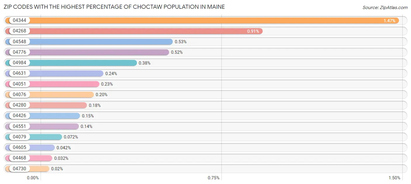 Zip Codes with the Highest Percentage of Choctaw Population in Maine Chart