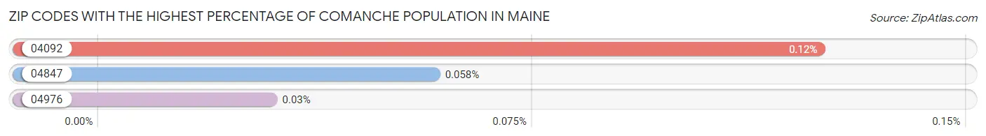 Zip Codes with the Highest Percentage of Comanche Population in Maine Chart