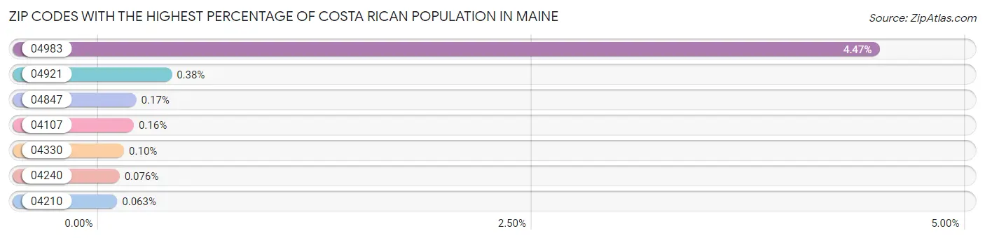 Zip Codes with the Highest Percentage of Costa Rican Population in Maine Chart