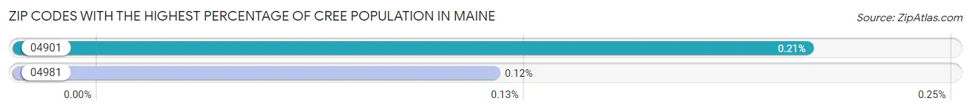 Zip Codes with the Highest Percentage of Cree Population in Maine Chart
